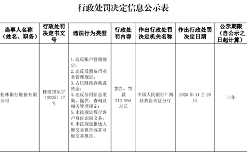 212万罚单砸向桂林银行！6项违规全是致命伤，14年IPO梦碎成渣
