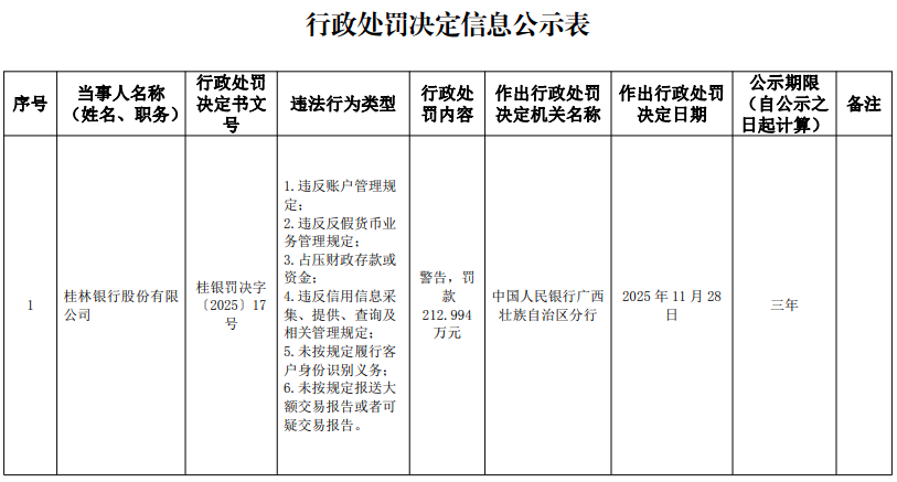 212万罚单砸向桂林银行!6项违规全是致命伤,14年IPO梦碎成渣