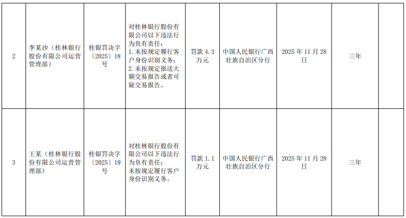 212万罚单砸向桂林银行!6项违规全是致命伤,14年IPO梦碎成渣