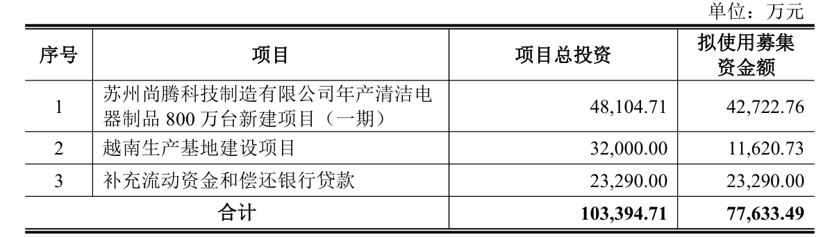 负债飙升至65%仍扩产！春光科技海内外双线布局，清洁电器ODM企业的突围战