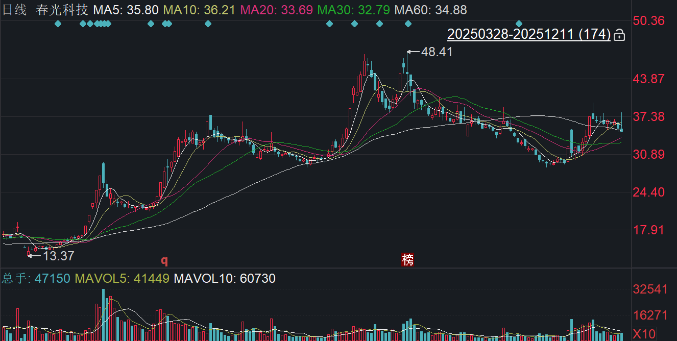 负债飙升至65%仍扩产！春光科技海内外双线布局，清洁电器ODM企业的突围战