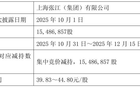 套现6.38亿！张江高科控股股东精准减持，股价从54元跌至39元