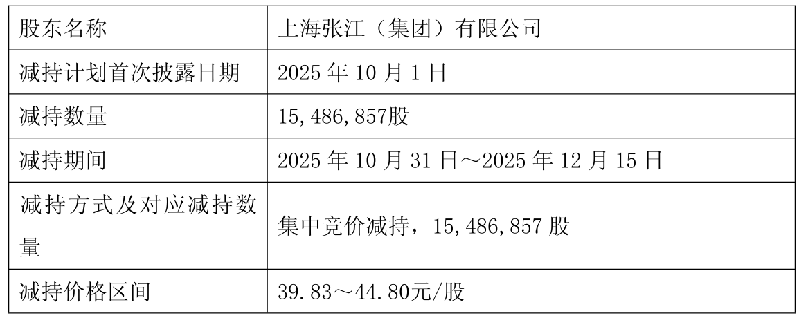 套现6.38亿！张江高科控股股东精准减持，股价从54元跌至39元