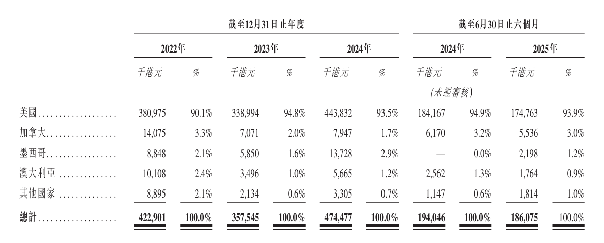 九成收入靠美国!环球园艺赴港上市,大客户依赖症下业绩两度下滑