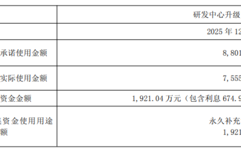 亏损扩大6倍！倍轻松靠研发项目“省钱”补流，股价从131元跌至26元