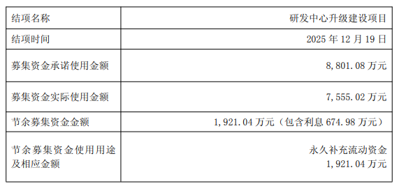 亏损扩大6倍!倍轻松靠研发项目“省钱”补流,股价从131元跌至26元