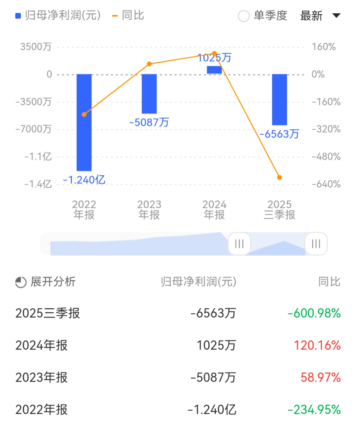 亏损扩大6倍!倍轻松靠研发项目“省钱”补流,股价从131元跌至26元