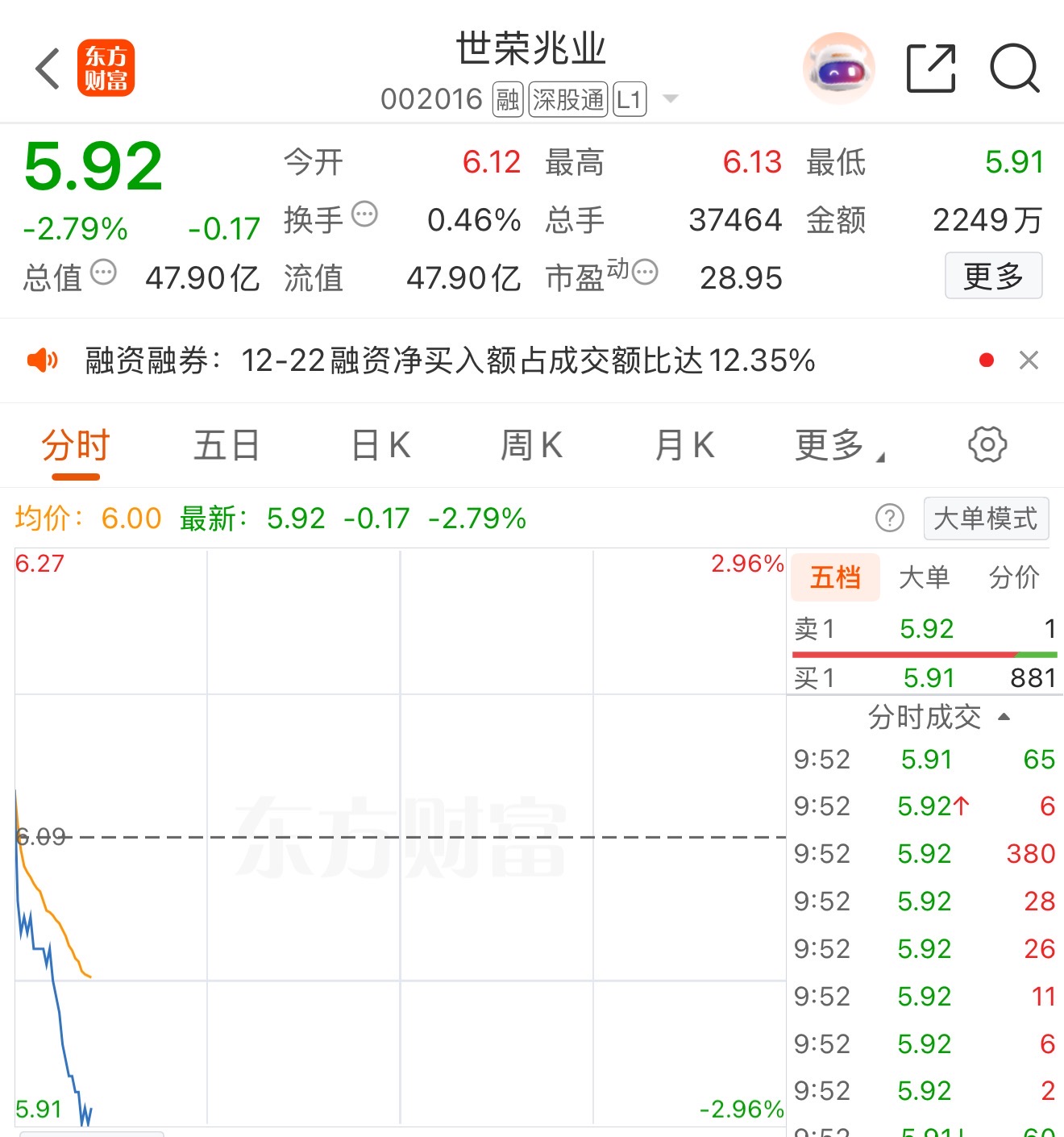 股价跳水近3%!世荣兆业5.5亿押注珠海楼盘,预告净利3.21亿