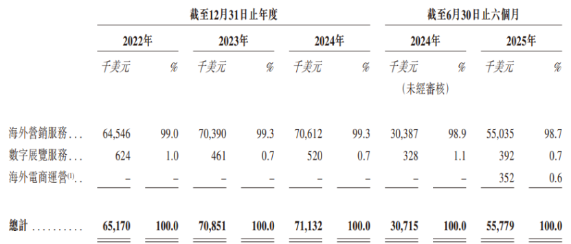4%毛利率硬闯港交所,米多多负债184万美元，91%营收绑死Google/TikTok