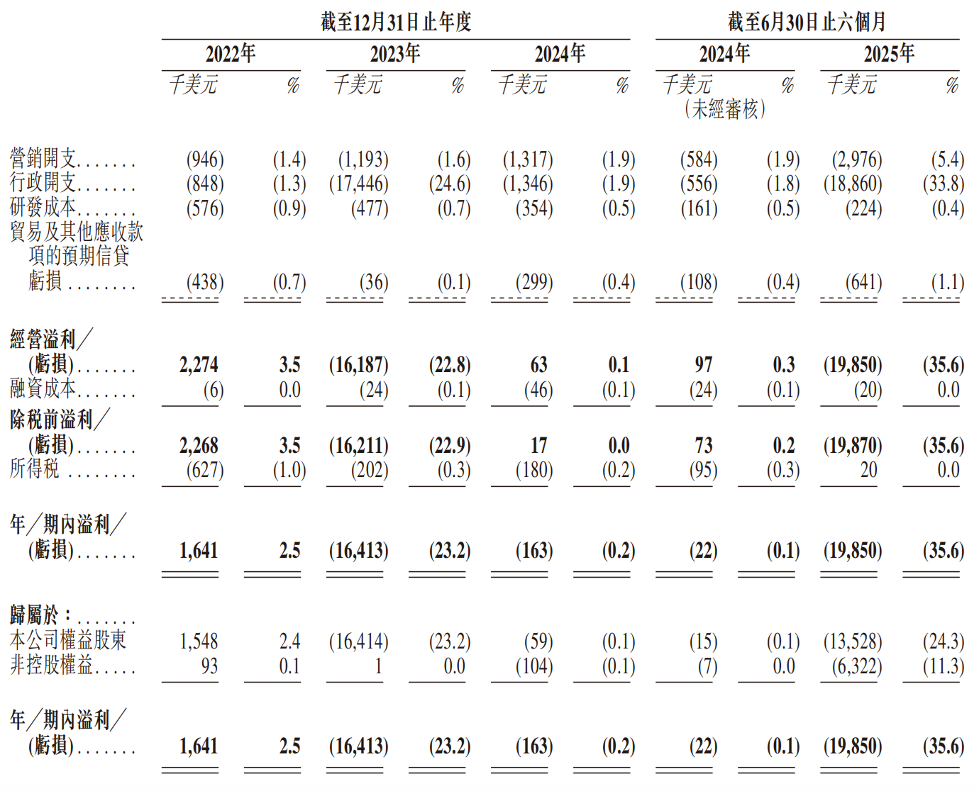 4%毛利率硬闯港交所,米多多负债184万美元，91%营收绑死Google/TikTok