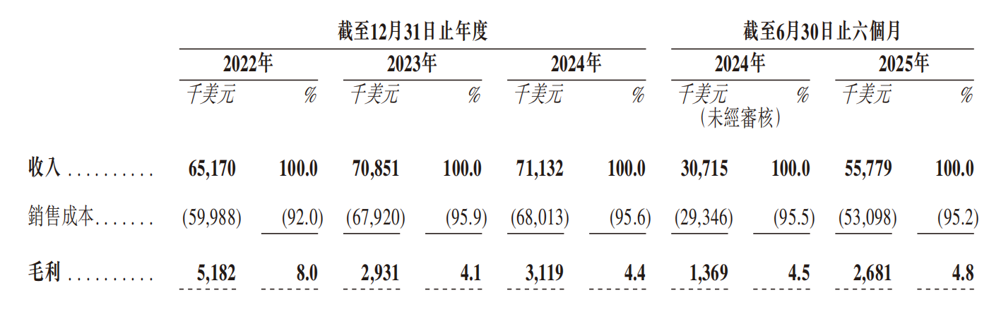 4%毛利率硬闯港交所,米多多负债184万美元，91%营收绑死Google/TikTok