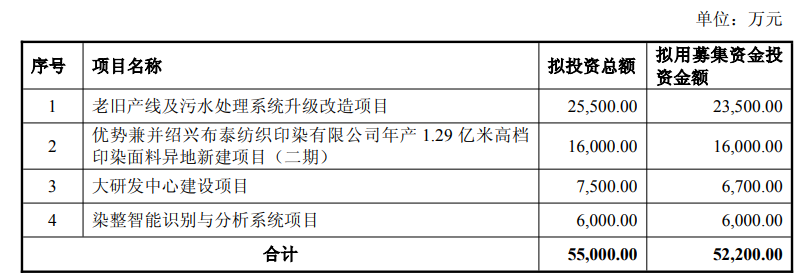 定增5.22亿!迎丰股份募资转型,前次项目效益未达承诺引市场关注