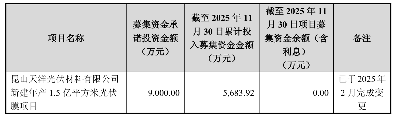 4亿募投打水漂？天洋新材叫停光伏项目，三年亏损超3.6亿