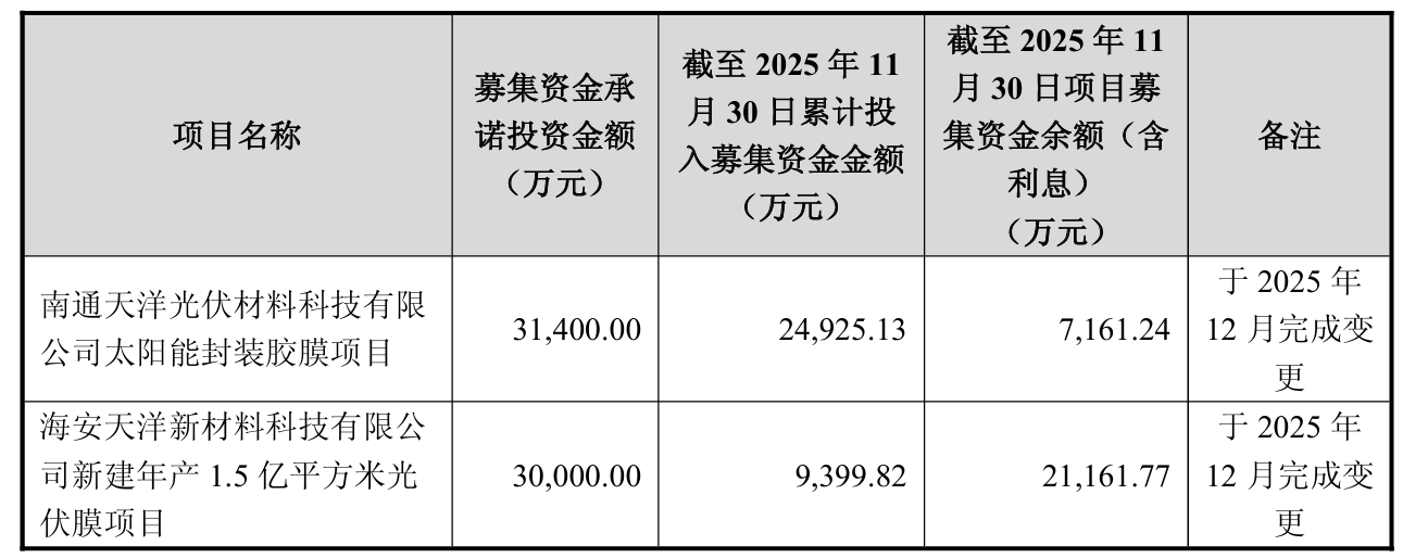 4亿募投打水漂？天洋新材叫停光伏项目，三年亏损超3.6亿