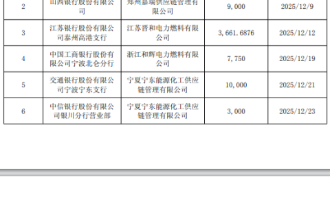 不止9亿！瑞茂通真实逾期已超20亿，交易所紧急下发监管函
