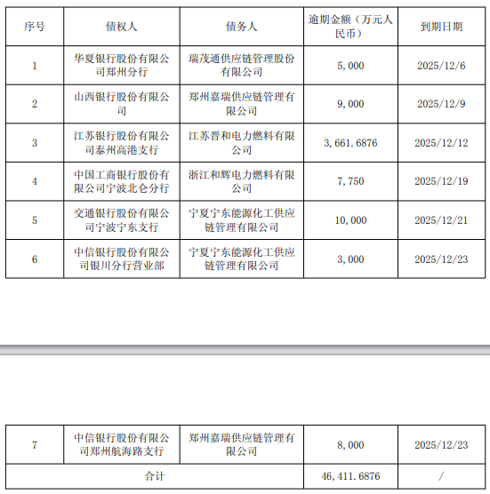 不止9亿!瑞茂通真实逾期已超20亿,交易所紧急下发监管函
