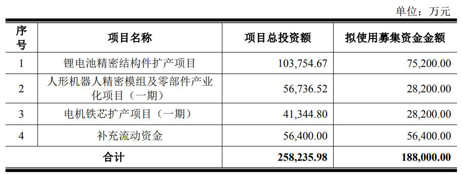 现金难抵17亿短债!震裕科技狂募18.8亿押注人形机器人,曾涉募资违规
