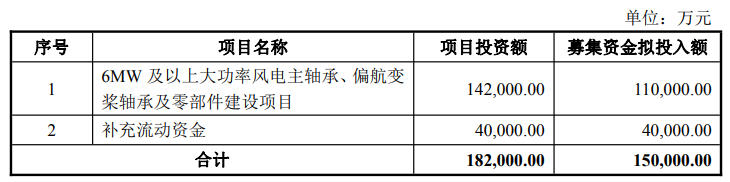 套现5亿再募资15亿！新强联实控人兄弟落袋，风电轴承扩产背后现金流承压