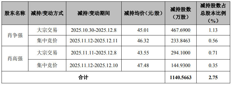 套现5亿再募资15亿！新强联实控人兄弟落袋，风电轴承扩产背后现金流承压