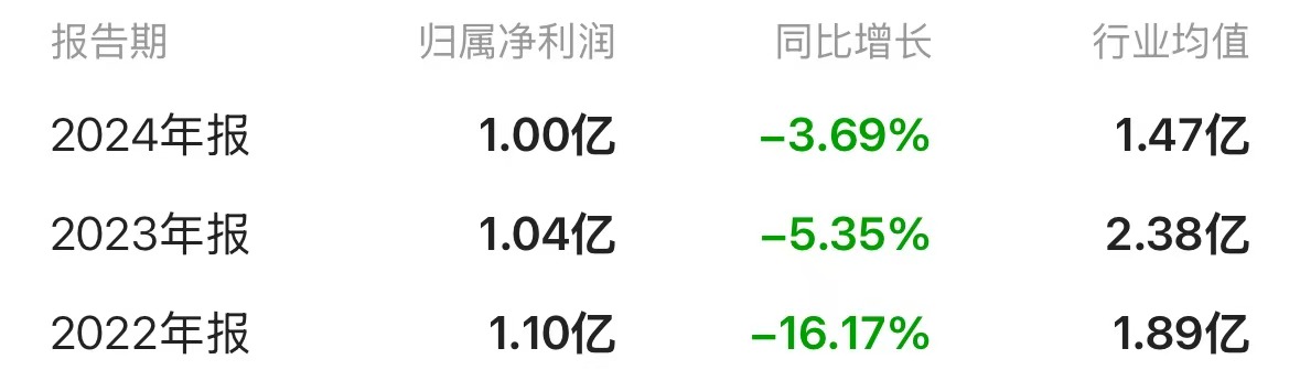 钱花完了工程还没好!彩蝶实业5亿环保技改两度延期,业绩承压