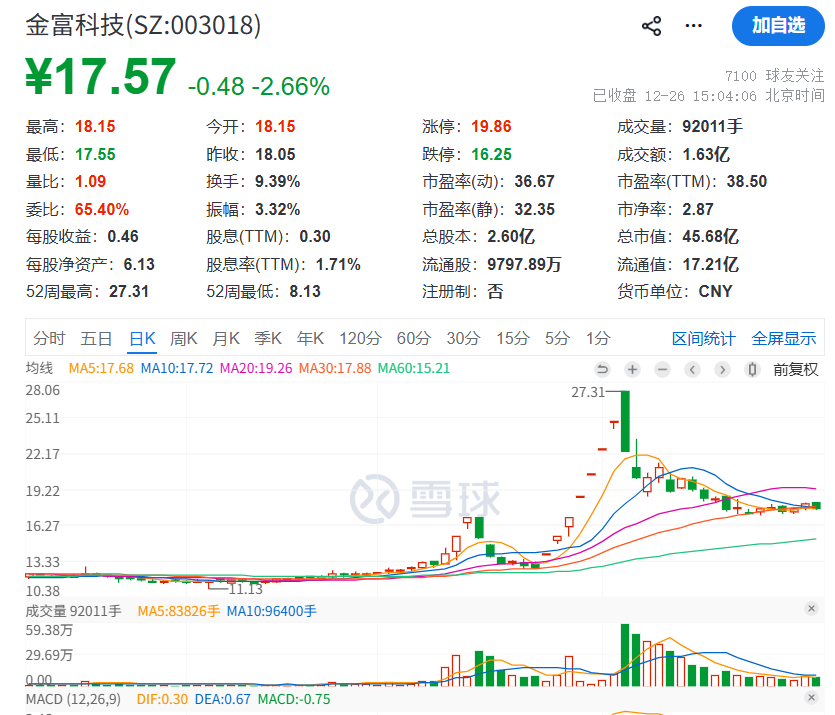 六连板后股价腰斩!金富科技终止收购蓝原科技,转型计划告吹