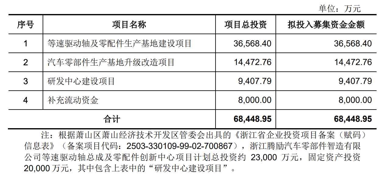 腾励传动二次闯关深交所:四成营收依赖单一大客户,分红后募资补流引关注
