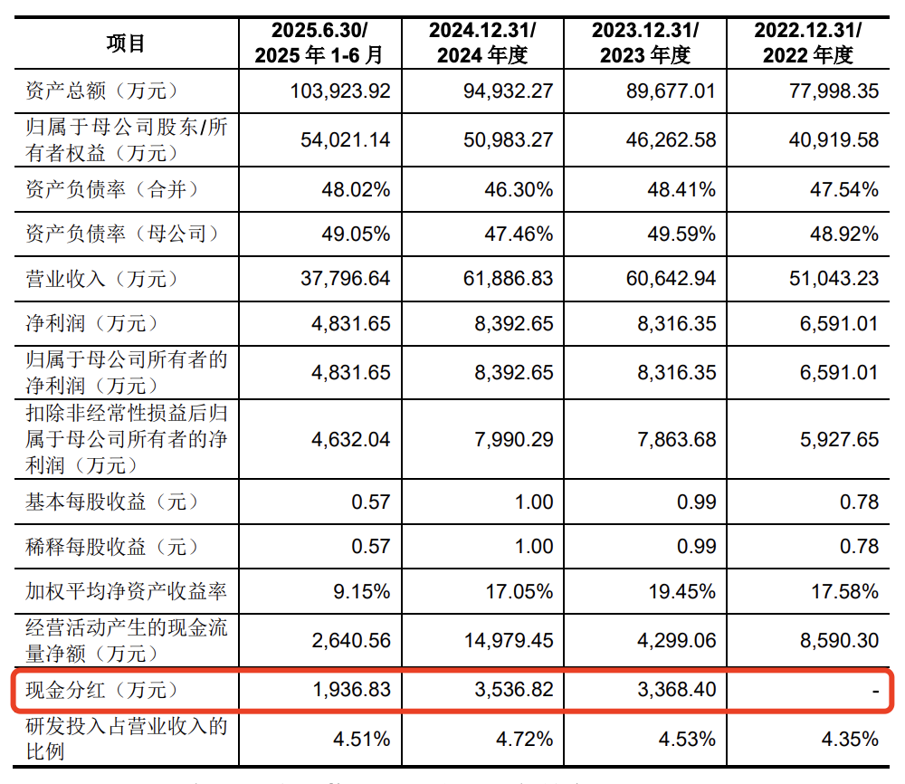 腾励传动二次闯关深交所:四成营收依赖单一大客户,分红后募资补流引关注
