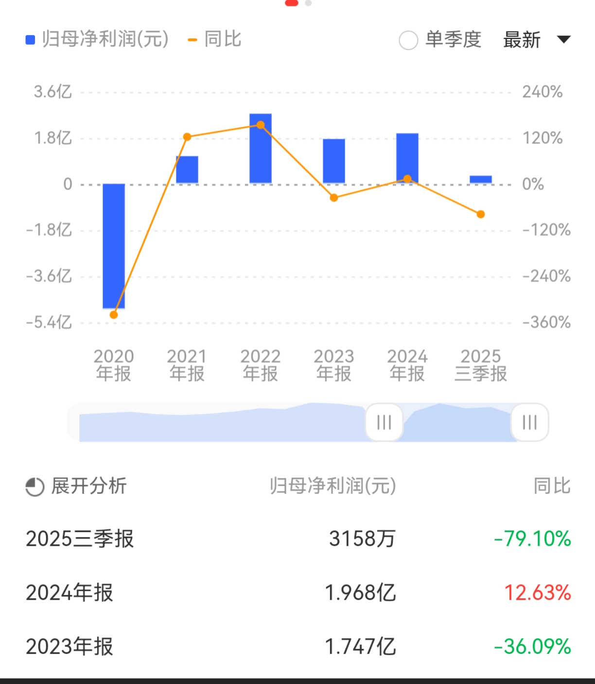 金城医药补税2160万,实控人被罚,前三季度营收净利双降