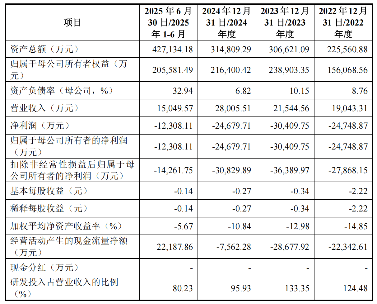 负债激增173%、客户依赖超70%!视涯科技科创板注册藏隐忧