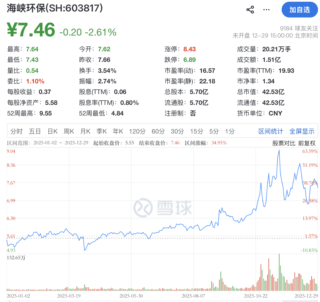 股价涨35%却突遭“补税劫”!海峡环保:2025年净利润要少2290万