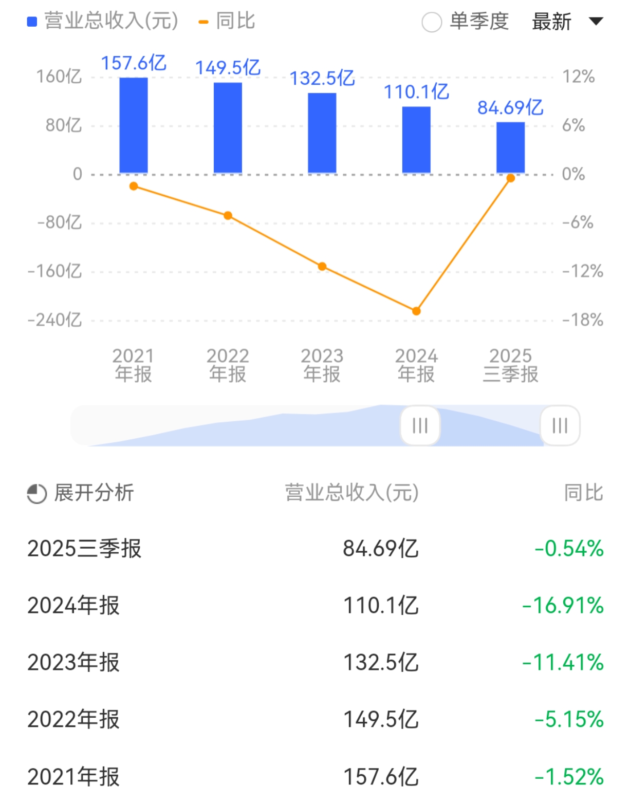步长制药子公司5.5亿存货陷纠纷:起诉捷迈邦美背后,四连降营收下的转型困境