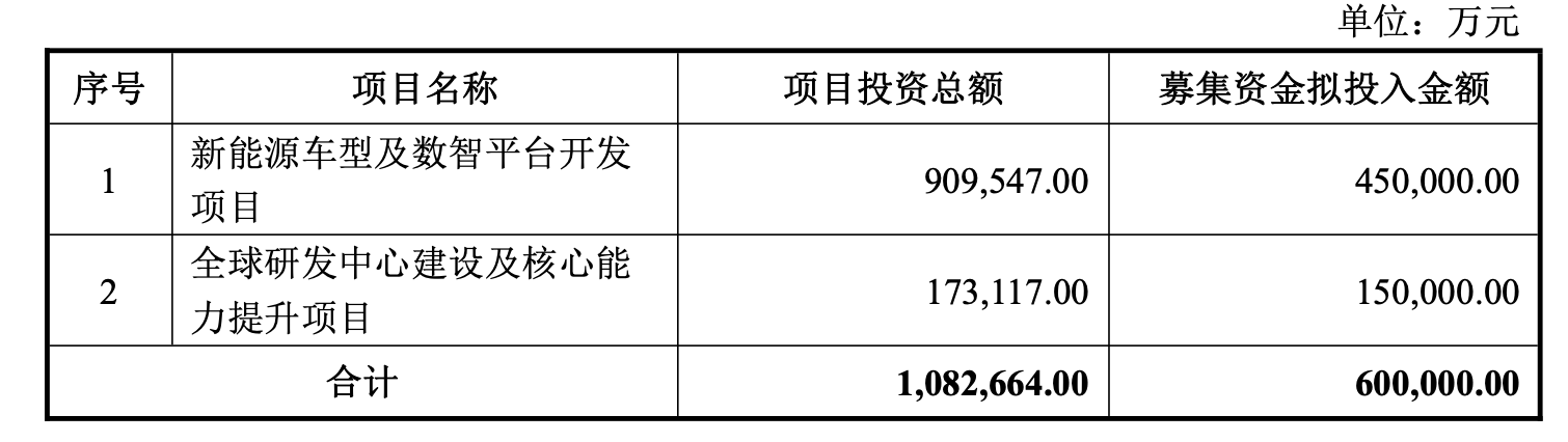 斥资31亿输血深蓝后，长安汽车再押注60亿，新能源赛道加码