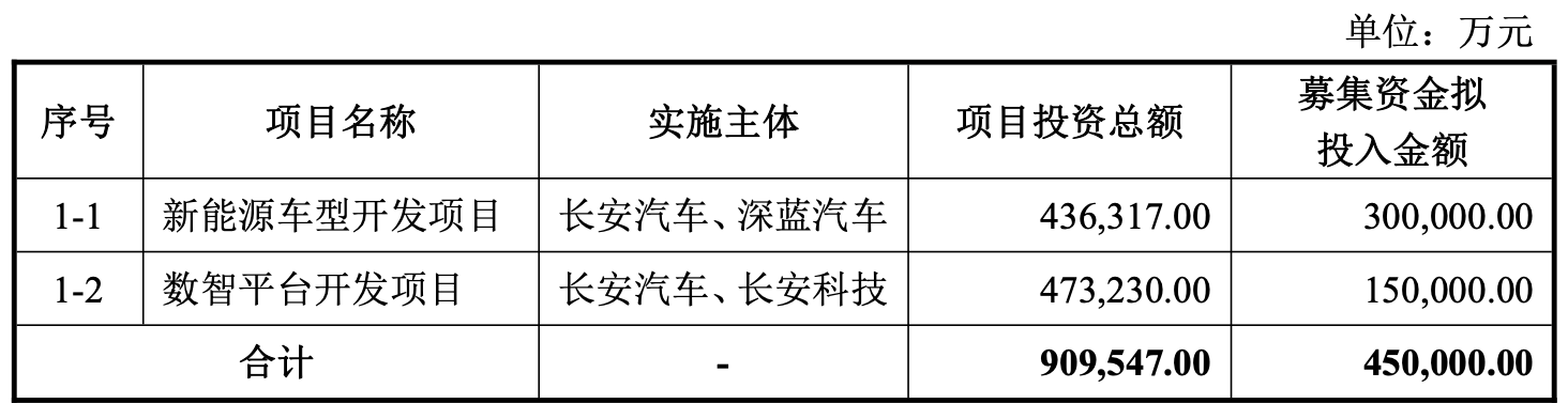 斥资31亿输血深蓝后，长安汽车再押注60亿，新能源赛道加码