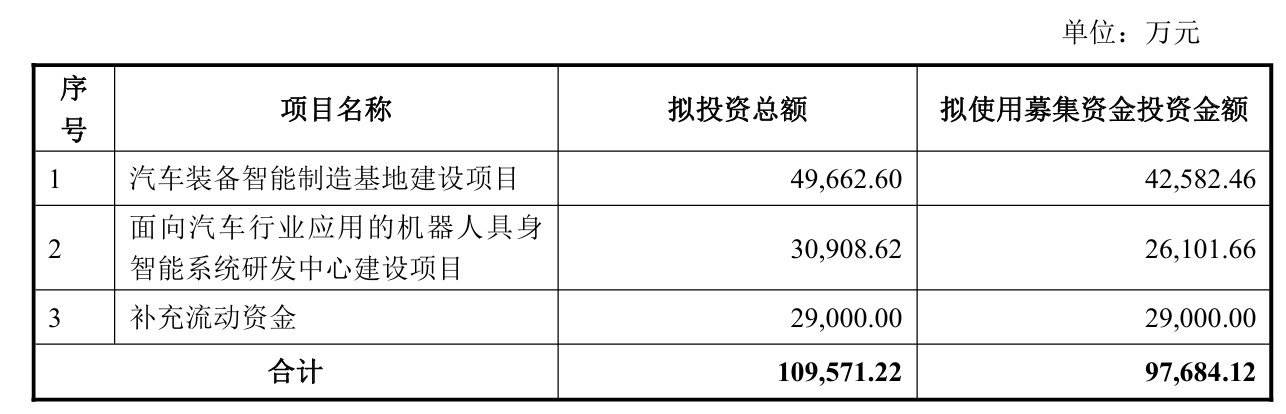 绑定富士康2000台订单!天奇股份9.77亿押注具身智能,股价暴涨五成