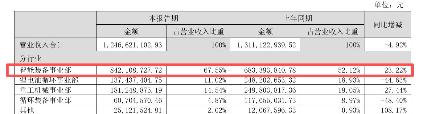 绑定富士康2000台订单!天奇股份9.77亿押注具身智能,股价暴涨五成