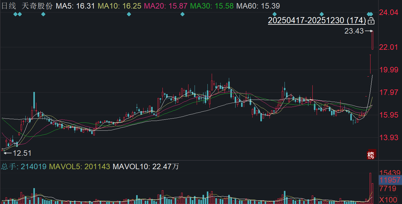 绑定富士康2000台订单!天奇股份9.77亿押注具身智能,股价暴涨五成