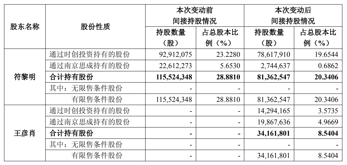时创能源实控人解除婚姻,前妻分走4.46亿股份