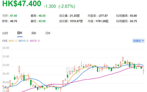 贝壳股价暴跌5%！彭永东首次卖股票竟是为了捐4亿