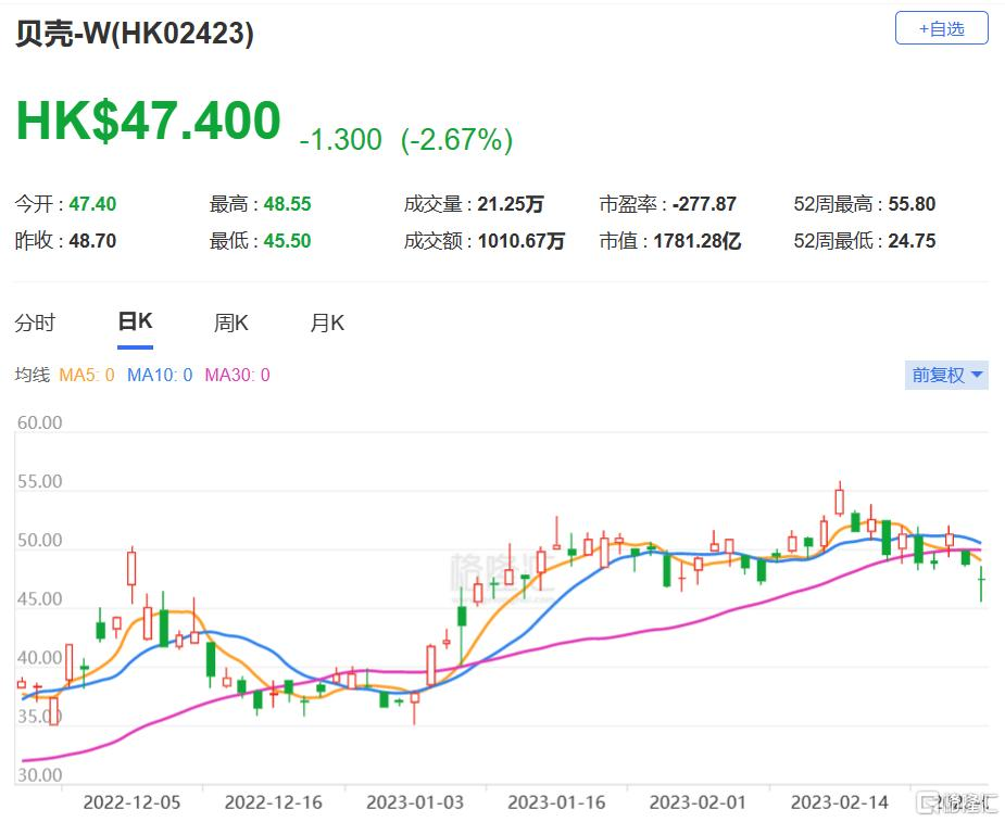 贝壳-W 02423 股价