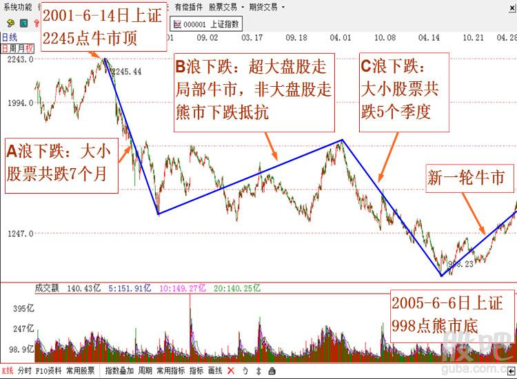 股票熊市 图表