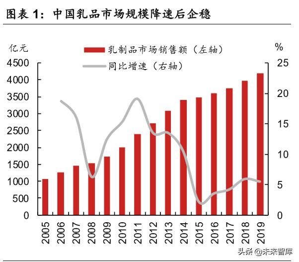 乳制品行业分析