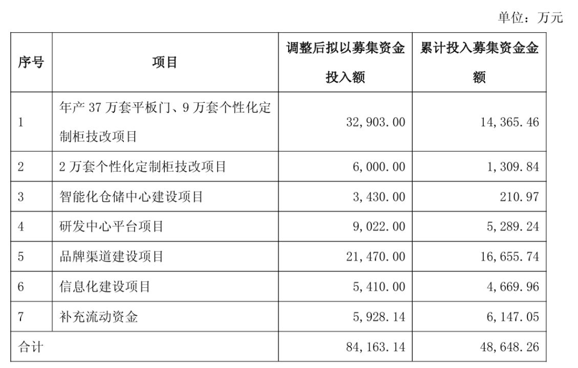 梦天家居募投项目累计投入资金表