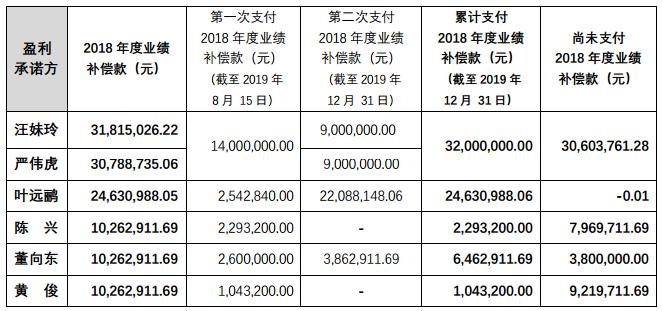 业绩补偿表格