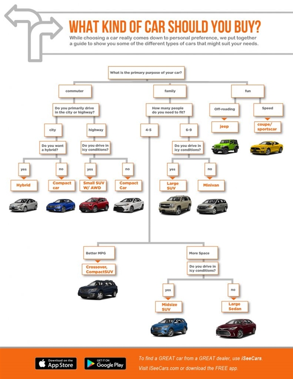 购车决策树从用途出发,分为通勤、家庭、娱乐三大方向