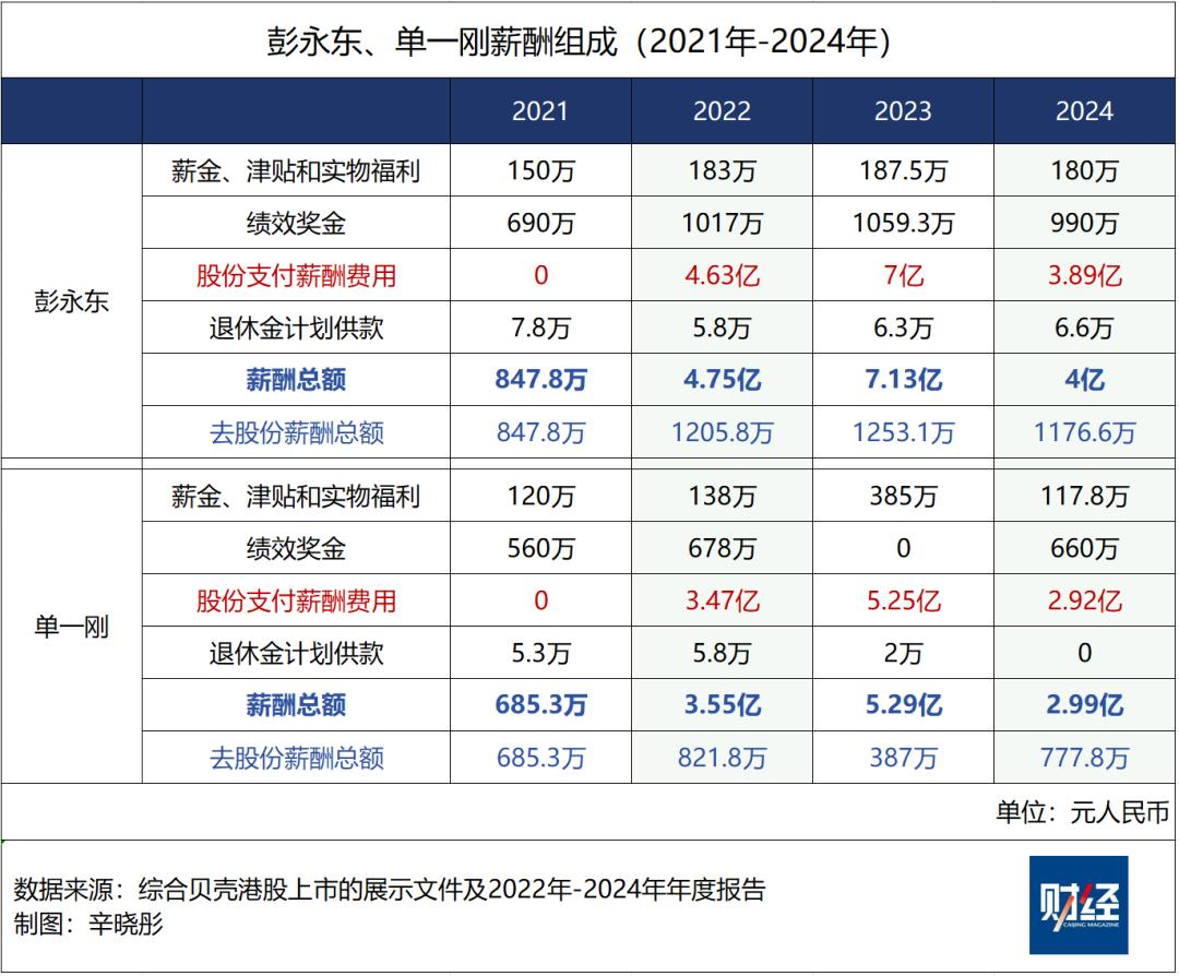 贝壳高管薪酬组成