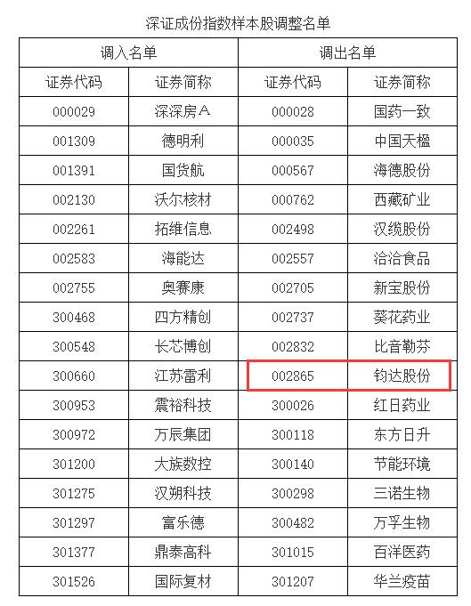 深证成指样本股调整名单