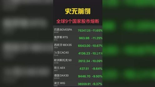 全球股市熔断对比图