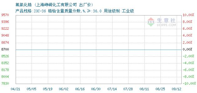 锆类产品价格趋势