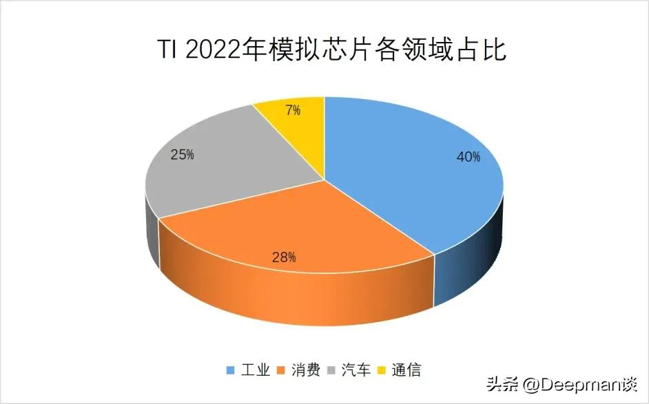 全球模拟芯片市场结构