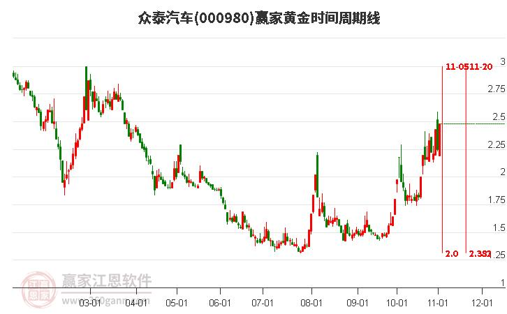 众泰汽车股票K线图